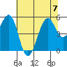 Point Richmond tide chart for Friday, July 7, 2023