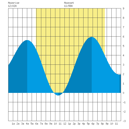 Point Richmond tide chart for Saturday, July 8, 2023