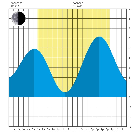 Point Richmond tide chart for Sunday, July 9, 2023
