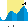 Point Richmond tide chart for Thursday, August 10, 2023