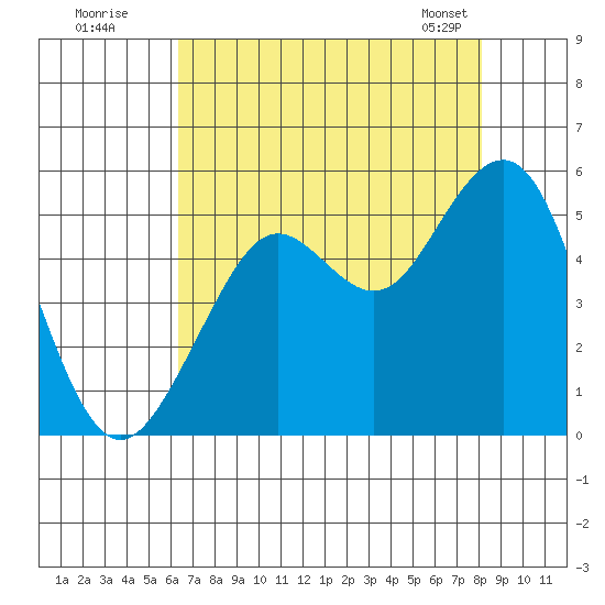 Point Richmond tide chart for Friday, August 11, 2023