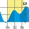 Point Richmond tide chart for Saturday, August 12, 2023