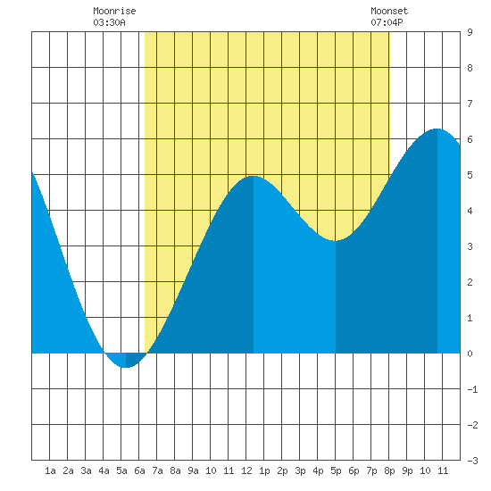 Point Richmond tide chart for Sunday, August 13, 2023