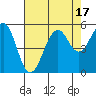 Point Richmond tide chart for Thursday, August 17, 2023