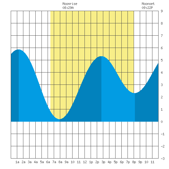 Point Richmond tide chart for Friday, August 18, 2023