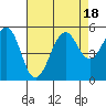 Point Richmond tide chart for Friday, August 18, 2023