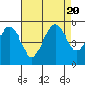 Point Richmond tide chart for Sunday, August 20, 2023