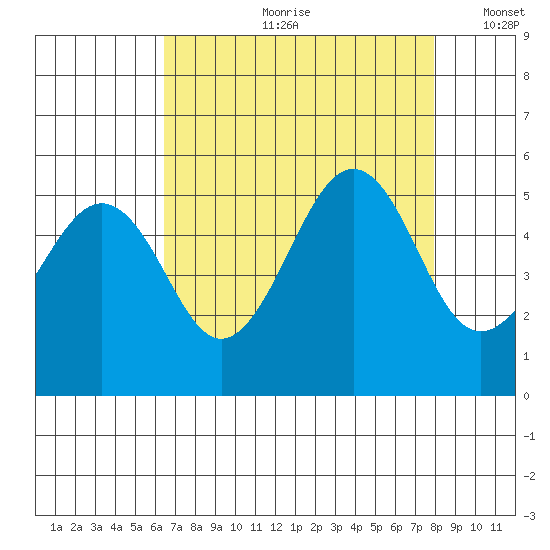 Point Richmond tide chart for Monday, August 21, 2023