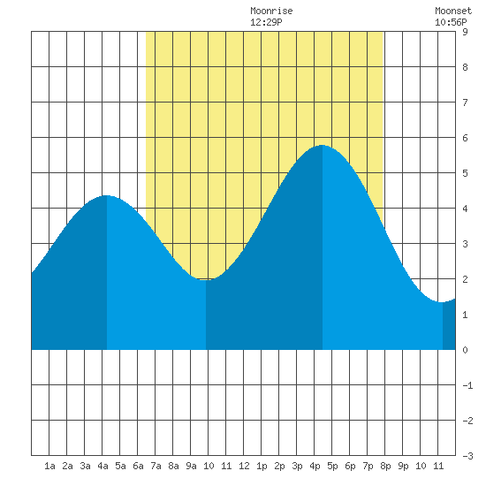 Point Richmond tide chart for Tuesday, August 22, 2023