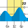 Point Richmond tide chart for Tuesday, August 22, 2023