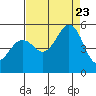 Point Richmond tide chart for Wednesday, August 23, 2023