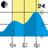Point Richmond tide chart for Thursday, August 24, 2023