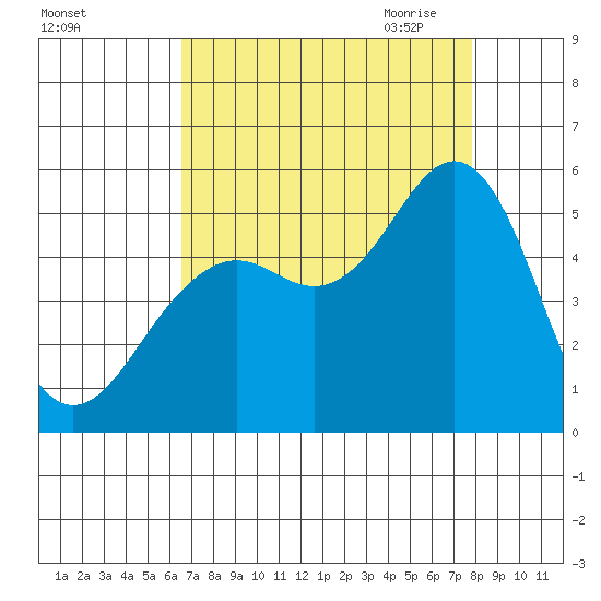 Point Richmond tide chart for Friday, August 25, 2023