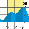 Point Richmond tide chart for Friday, August 25, 2023