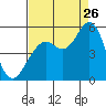 Point Richmond tide chart for Saturday, August 26, 2023