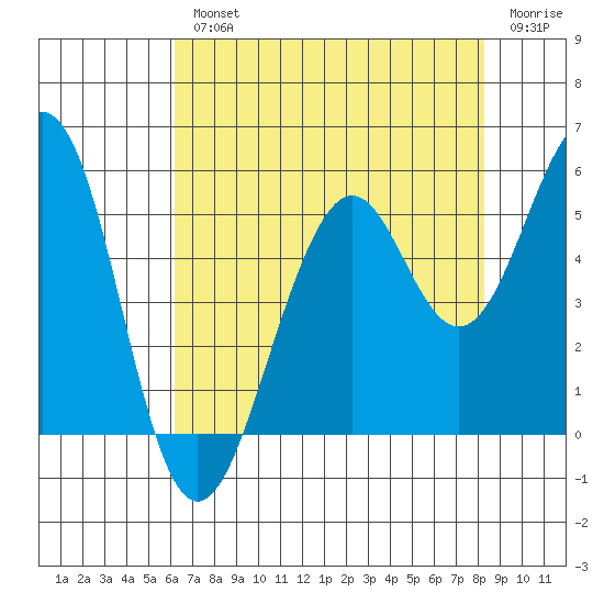 Point Richmond tide chart for Wednesday, August 2, 2023
