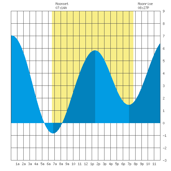Point Richmond tide chart for Thursday, August 31, 2023