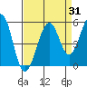 Point Richmond tide chart for Thursday, August 31, 2023