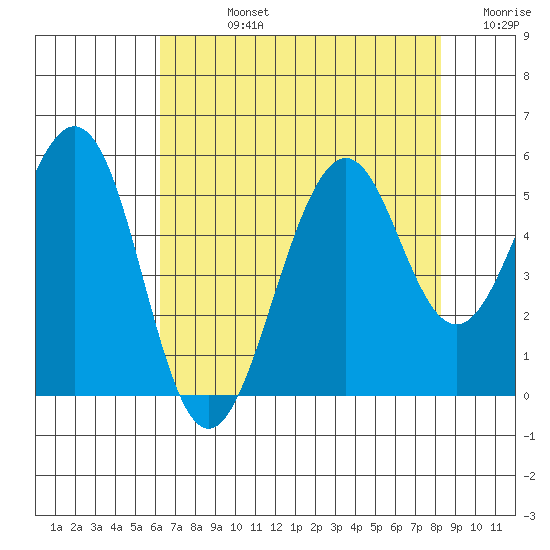 Point Richmond tide chart for Friday, August 4, 2023