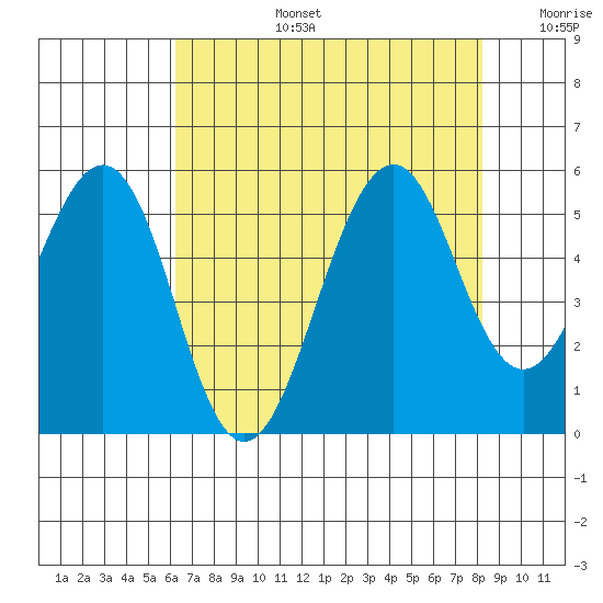 Point Richmond tide chart for Saturday, August 5, 2023