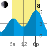 Point Richmond tide chart for Tuesday, August 8, 2023