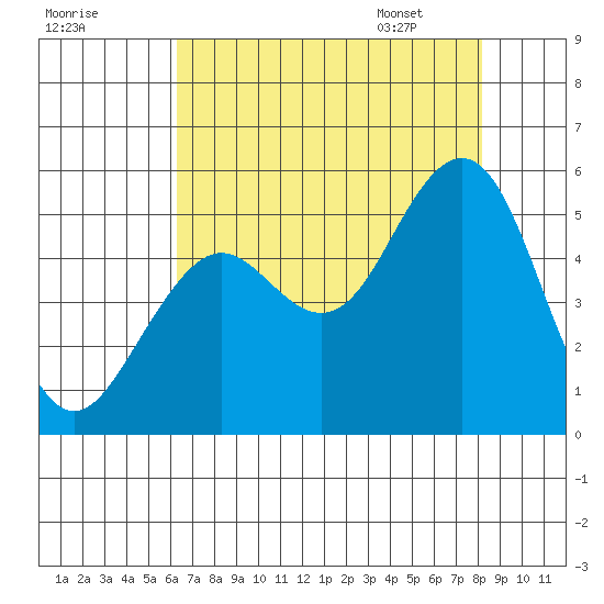 Point Richmond tide chart for Wednesday, August 9, 2023
