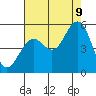 Point Richmond tide chart for Wednesday, August 9, 2023