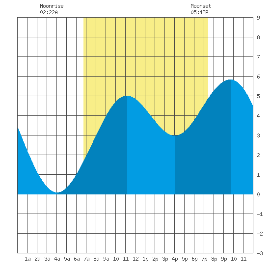 Point Richmond tide chart for Sunday, September 10, 2023
