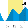 Point Richmond tide chart for Sunday, September 10, 2023