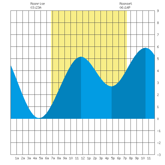 Point Richmond tide chart for Monday, September 11, 2023