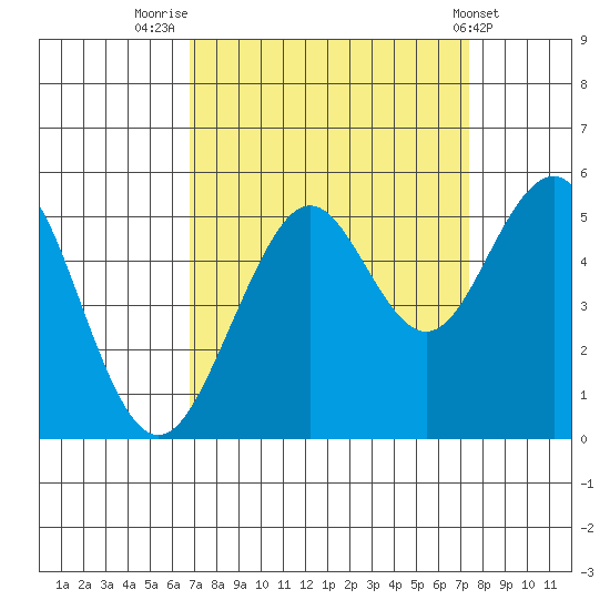 Point Richmond tide chart for Tuesday, September 12, 2023