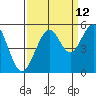 Point Richmond tide chart for Tuesday, September 12, 2023