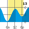 Point Richmond tide chart for Wednesday, September 13, 2023