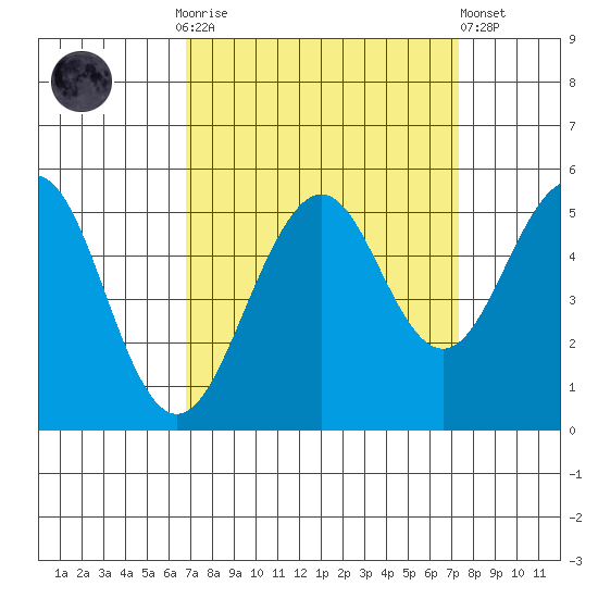 Point Richmond tide chart for Thursday, September 14, 2023