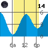 Point Richmond tide chart for Thursday, September 14, 2023