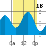 Point Richmond tide chart for Monday, September 18, 2023