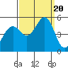 Point Richmond tide chart for Wednesday, September 20, 2023