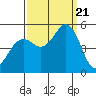 Point Richmond tide chart for Thursday, September 21, 2023