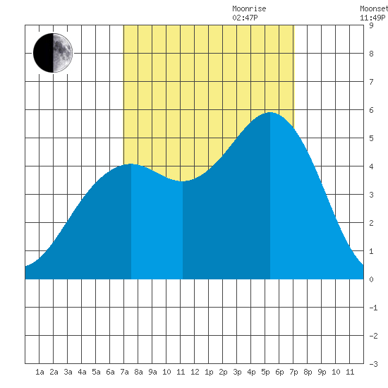 Point Richmond tide chart for Friday, September 22, 2023