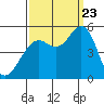 Point Richmond tide chart for Saturday, September 23, 2023