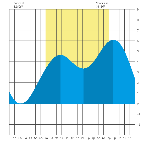 Point Richmond tide chart for Sunday, September 24, 2023
