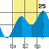 Point Richmond tide chart for Monday, September 25, 2023