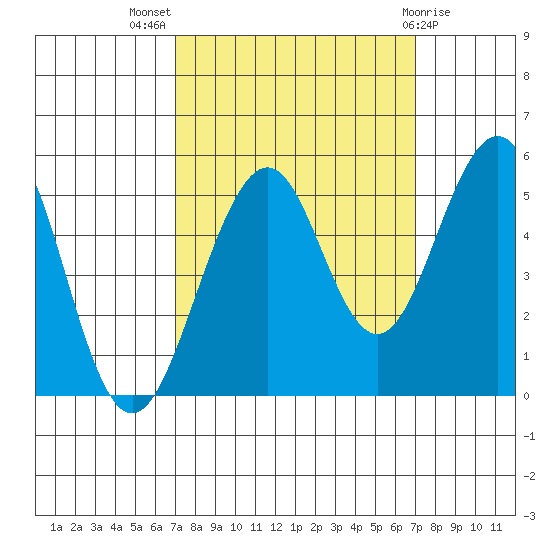 Point Richmond tide chart for Wednesday, September 27, 2023