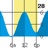 Point Richmond tide chart for Thursday, September 28, 2023