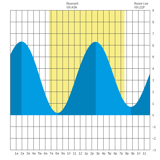 Point Richmond tide chart for Saturday, September 2, 2023