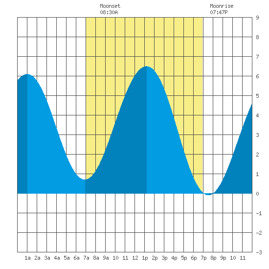 Point Richmond tide chart for Saturday, September 30, 2023
