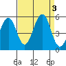 Point Richmond tide chart for Sunday, September 3, 2023