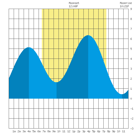 Point Richmond tide chart for Monday, September 4, 2023