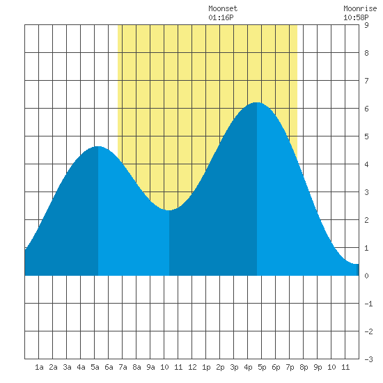 Point Richmond tide chart for Tuesday, September 5, 2023
