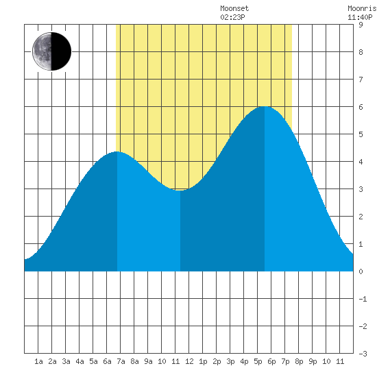 Point Richmond tide chart for Wednesday, September 6, 2023